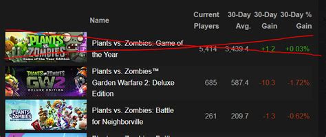 pvz gw2 steam charts|pvz gw2 steam player count.